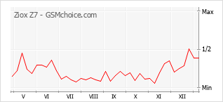 手機聲望改變圖表 Ziox Z7