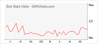 Traçar mudanças de populariedade do telemóvel Ziox Starz Victa