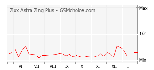 Gráfico de los cambios de popularidad Ziox Astra Zing Plus