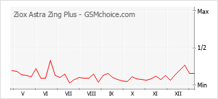 Le graphique de popularité de Ziox Astra Zing Plus