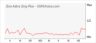 Grafico di modifiche della popolarità del telefono cellulare Ziox Astra Zing Plus