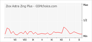Диаграмма изменений популярности телефона Ziox Astra Zing Plus