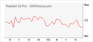 Diagramm der Poplularitätveränderungen von Fossibot S3 Pro