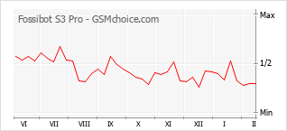 Gráfico de los cambios de popularidad Fossibot S3 Pro