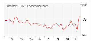 Grafico di modifiche della popolarità del telefono cellulare Fossibot F105