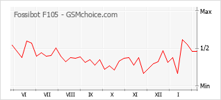 Populariteit van de telefoon: diagram Fossibot F105