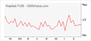 Диаграмма изменений популярности телефона Fossibot F105