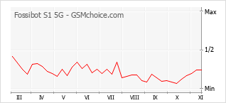 Traçar mudanças de populariedade do telemóvel Fossibot S1 5G