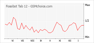 Grafico di modifiche della popolarità del telefono cellulare Fossibot Tab 12