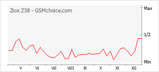 Diagramm der Poplularitätveränderungen von Ziox Z38
