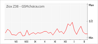 Popularity chart of Ziox Z38