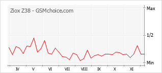 Gráfico de los cambios de popularidad Ziox Z38