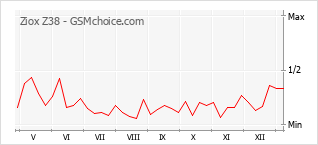 Populariteit van de telefoon: diagram Ziox Z38