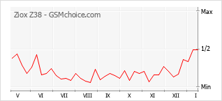 Traçar mudanças de populariedade do telemóvel Ziox Z38