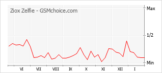 Diagramm der Poplularitätveränderungen von Ziox Zelfie