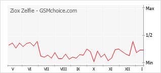 Populariteit van de telefoon: diagram Ziox Zelfie