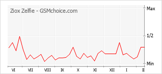 Traçar mudanças de populariedade do telemóvel Ziox Zelfie