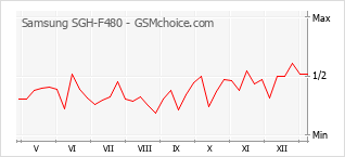 Populariteit van de telefoon: diagram Samsung SGH-F480