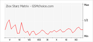 Diagramm der Poplularitätveränderungen von Ziox Starz Matrix