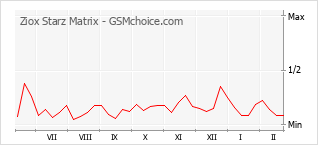 Gráfico de los cambios de popularidad Ziox Starz Matrix