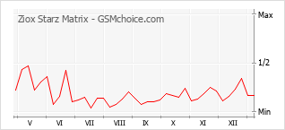 Le graphique de popularité de Ziox Starz Matrix