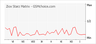 Grafico di modifiche della popolarità del telefono cellulare Ziox Starz Matrix