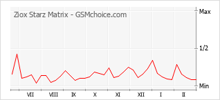Traçar mudanças de populariedade do telemóvel Ziox Starz Matrix