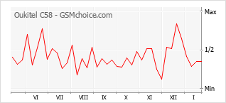 Diagramm der Poplularitätveränderungen von Oukitel C58