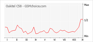 Popularity chart of Oukitel C58