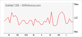 Gráfico de los cambios de popularidad Oukitel C58