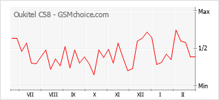 Le graphique de popularité de Oukitel C58