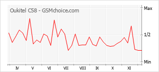 Grafico di modifiche della popolarità del telefono cellulare Oukitel C58