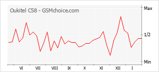 Populariteit van de telefoon: diagram Oukitel C58