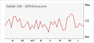 Traçar mudanças de populariedade do telemóvel Oukitel C58