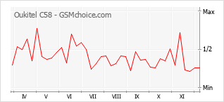 Диаграмма изменений популярности телефона Oukitel C58