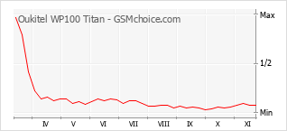 Popularity chart of Oukitel WP100 Titan