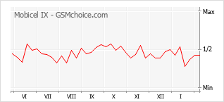 Grafico di modifiche della popolarità del telefono cellulare Mobicel IX