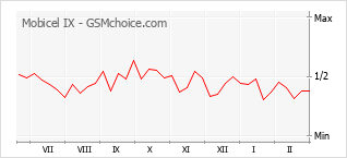 Populariteit van de telefoon: diagram Mobicel IX