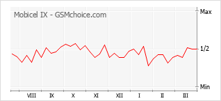 Traçar mudanças de populariedade do telemóvel Mobicel IX