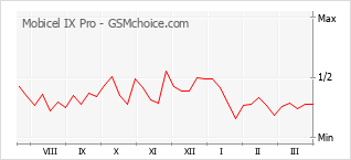 Diagramm der Poplularitätveränderungen von Mobicel IX Pro