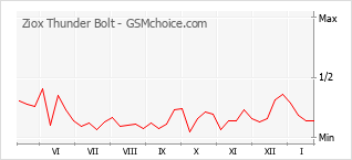 Diagramm der Poplularitätveränderungen von Ziox Thunder Bolt
