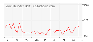 Popularity chart of Ziox Thunder Bolt