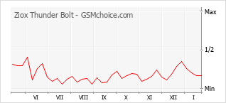 Gráfico de los cambios de popularidad Ziox Thunder Bolt