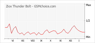 Le graphique de popularité de Ziox Thunder Bolt