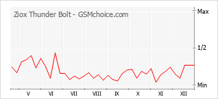 Grafico di modifiche della popolarità del telefono cellulare Ziox Thunder Bolt
