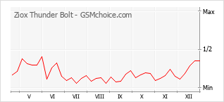 Populariteit van de telefoon: diagram Ziox Thunder Bolt