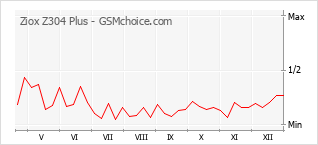 Diagramm der Poplularitätveränderungen von Ziox Z304 Plus