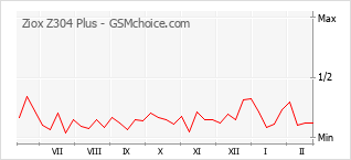 Popularity chart of Ziox Z304 Plus
