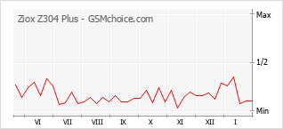 Gráfico de los cambios de popularidad Ziox Z304 Plus