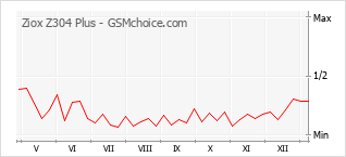 Le graphique de popularité de Ziox Z304 Plus